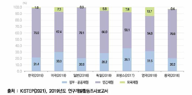 주요국 재원별 연구개발비 비중 비교