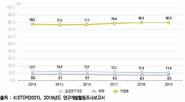 우리나라 수행주체별 연구개발비 비중 비교