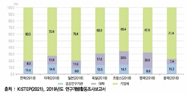 주요국 수행주체별 연구개발비 비중 비교