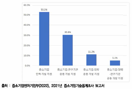 중소기업 선호 기술개발 지원 방식