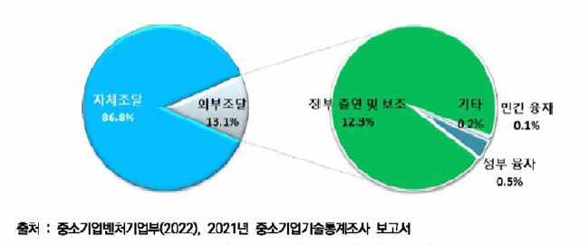 중소기업 기술개발비 조달 방법