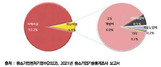 중소기업 기술개발비 사용 방법