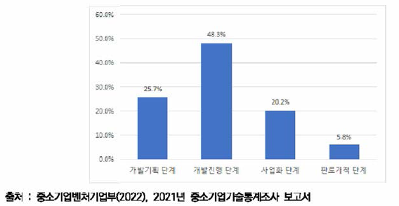 중소기업이 정부지원을 필요로 하는 기술개발 단계