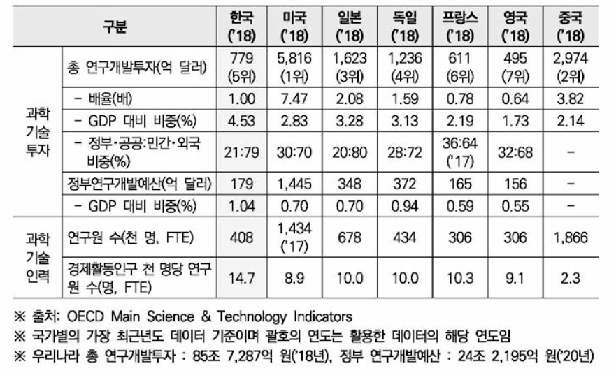 주요국 연구개발투자 및 연구원 수 (2018)