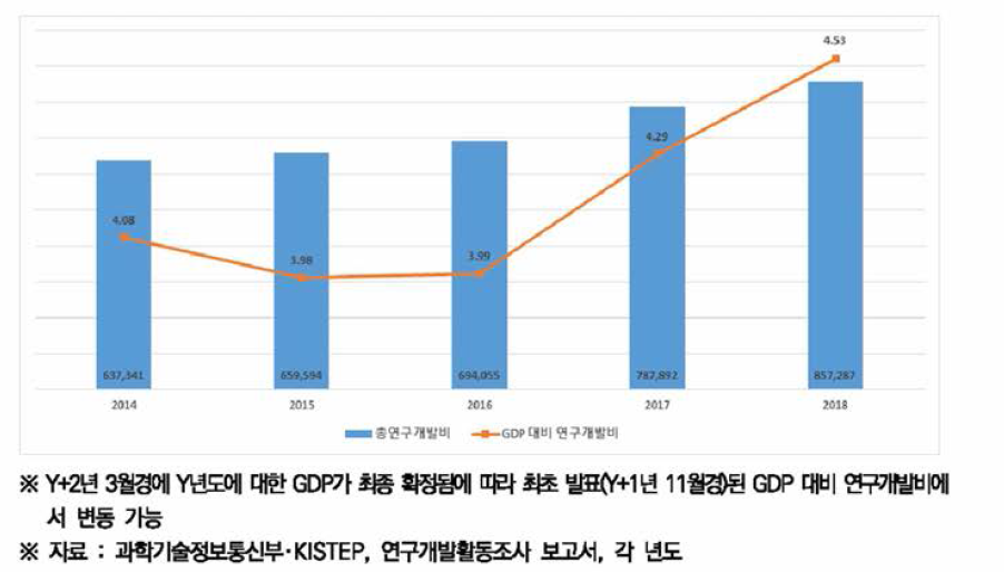 우리나라 총 연구개발비 및 GDP대비 비중 추이(2014-2018)