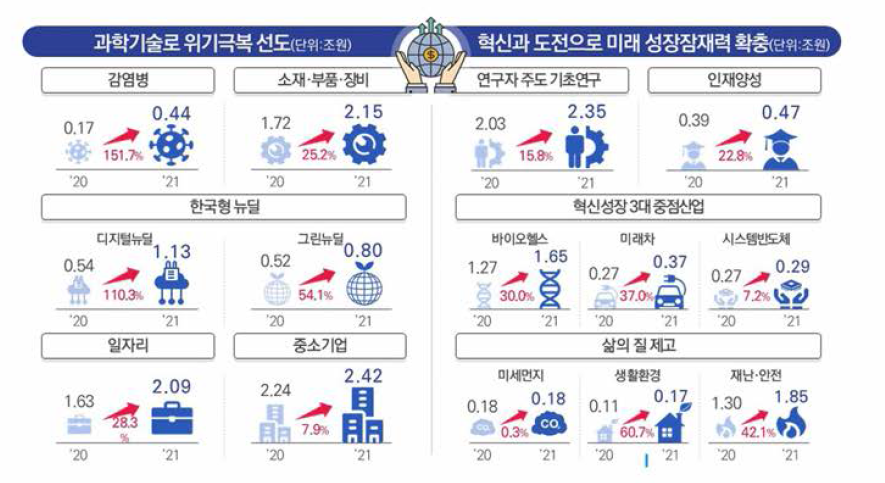 주요 중점투자분야별 정부R&D 예산(2021)