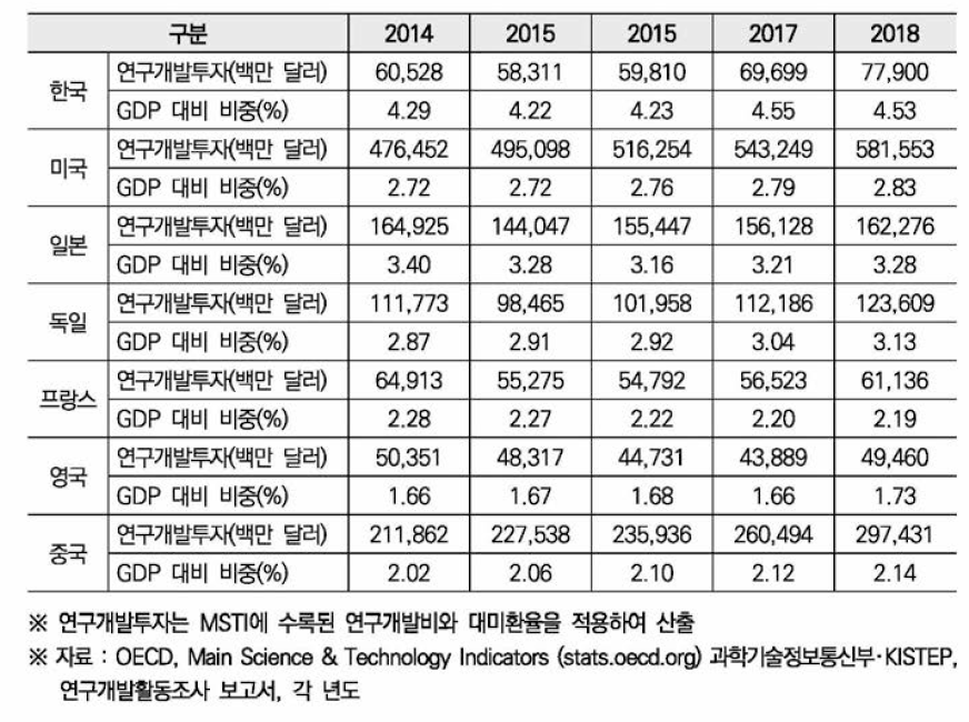 주요국 총 연구개발비 및 GDP대비 비중 추이(2014~2018)