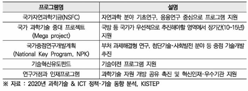 중국 주요 과학기술 프로그램