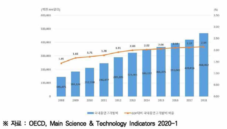 중국 GDP 대비 국내총연구개발비 비교