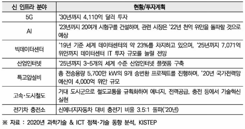 중국 중점투자 분야