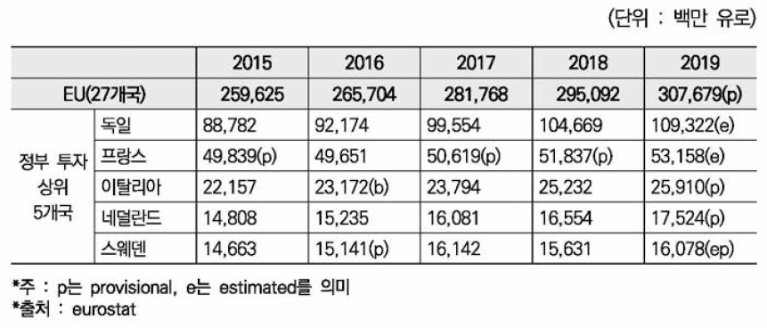 EU 국가별 R&D 투자추이(2015-2019)