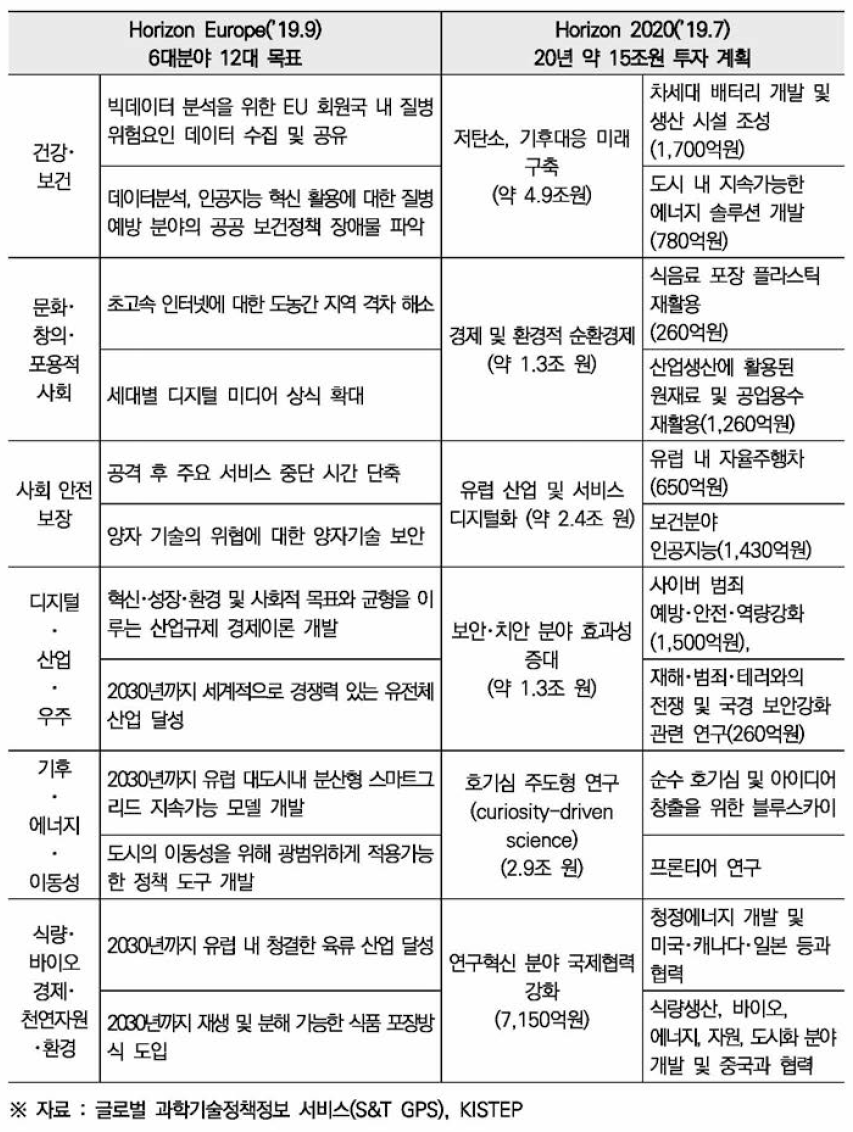 Horizon Europe(21~27) 및 Horizon 2020(14~20)(20년) 주요 계획