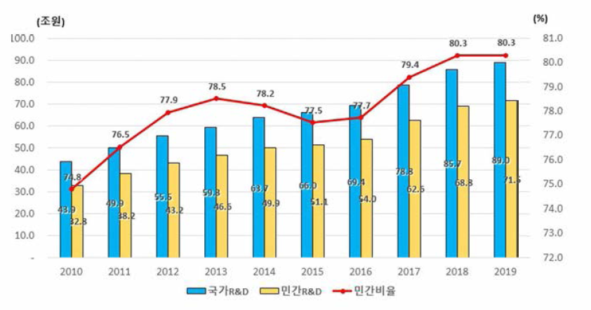 국가 총 R&D 및 민간 R&D 투자 추이