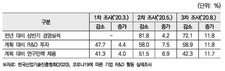 코로나19로 인한 경영실적, R&D 투자, 연구인력채용 계획 증감 기업 비중