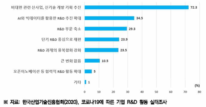 코로나19 장기화로 인한 기업 R&D의 변화(기업체 설문)