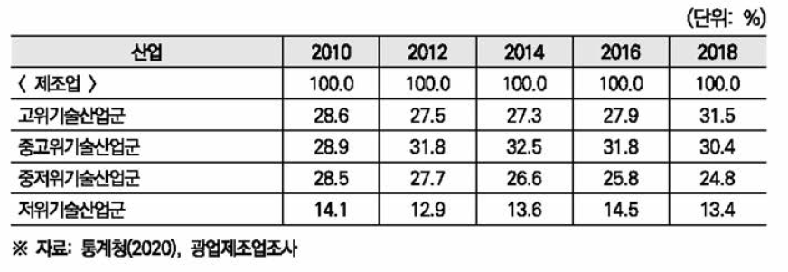 제조업 부가가치 비중 추이