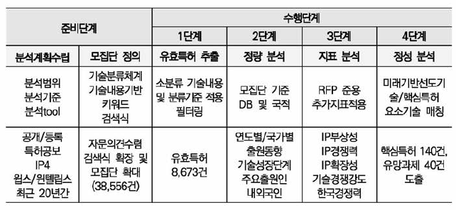 특허맵 작성 단계