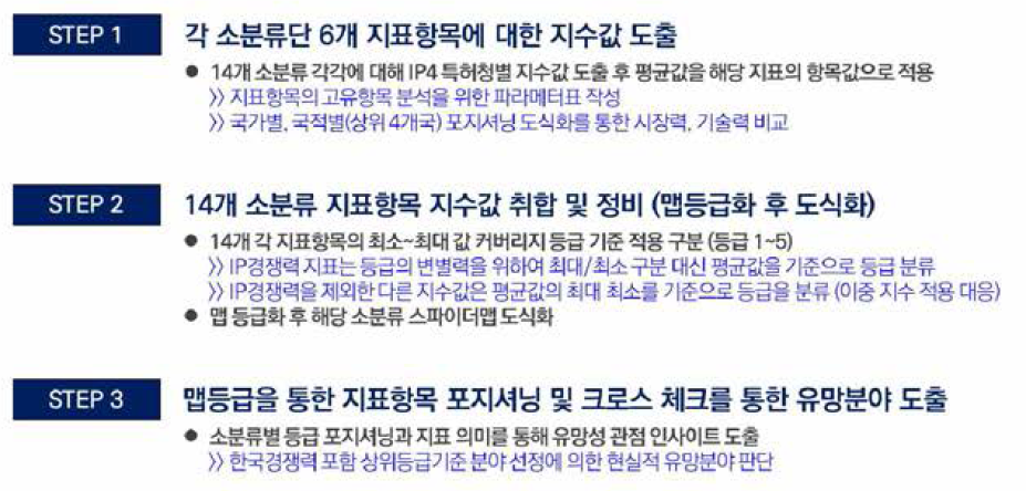 본 과제 특허지표분석 방법