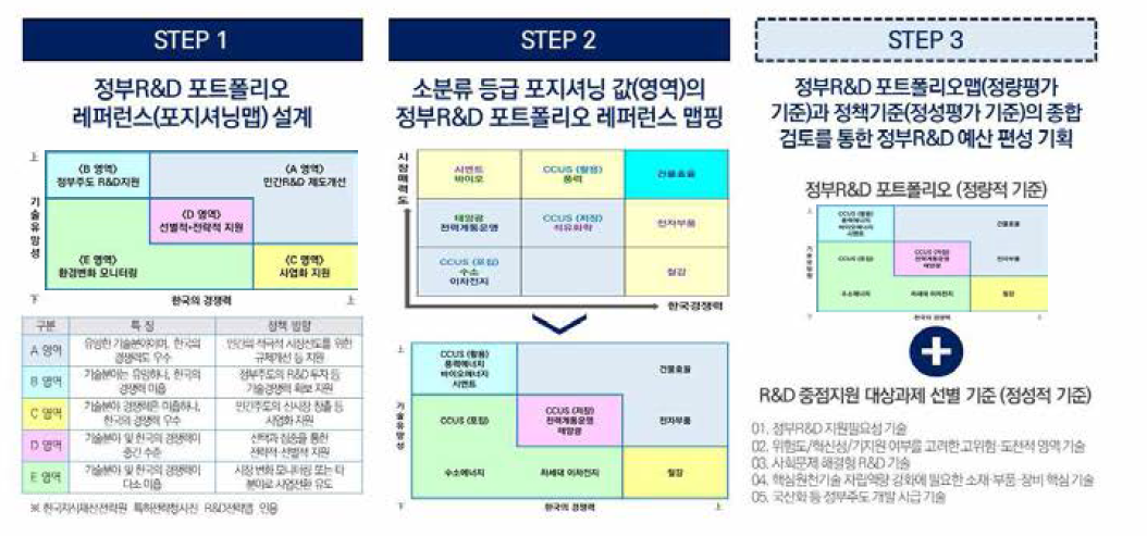 정부R&D 포트폴리오 설계 단계