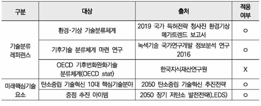 본 과제 기술분류체계 정립 검토내용