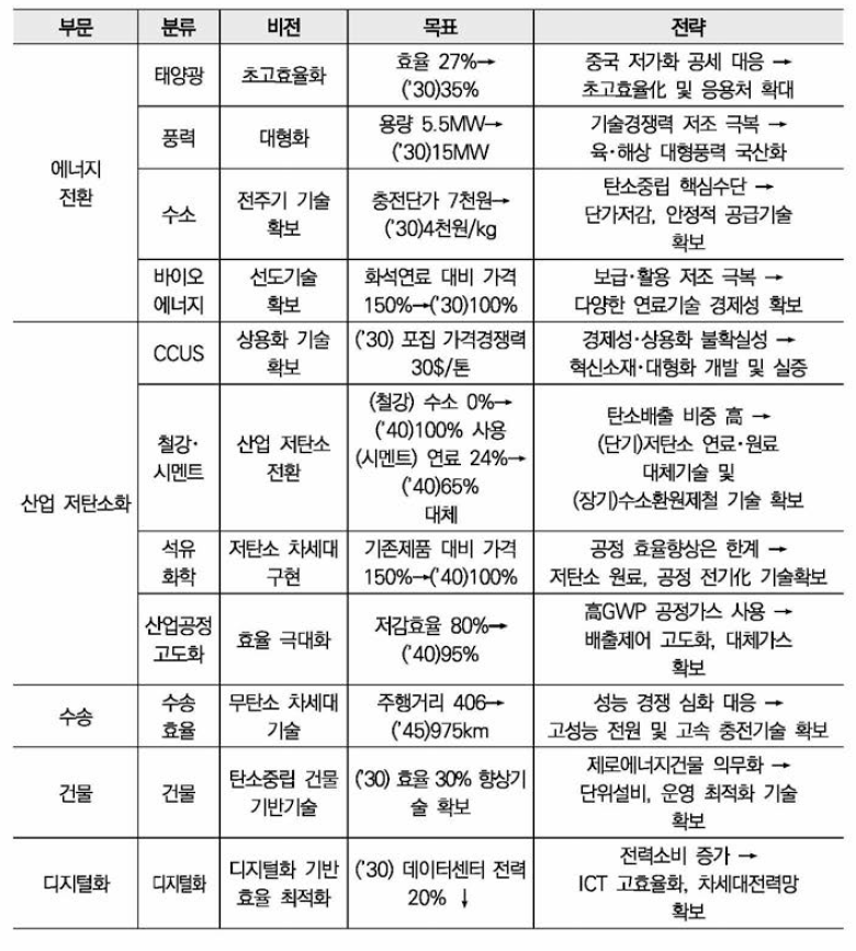 기술분류체계 레퍼런스 (1. 탄소중립 기술혁신 10대 핵심기술)