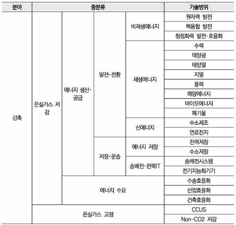 기술분류체계 레퍼런스 (3. 기후변화대응 기술분류 매칭표)