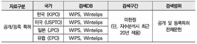 특허검색DB 및 검색범위