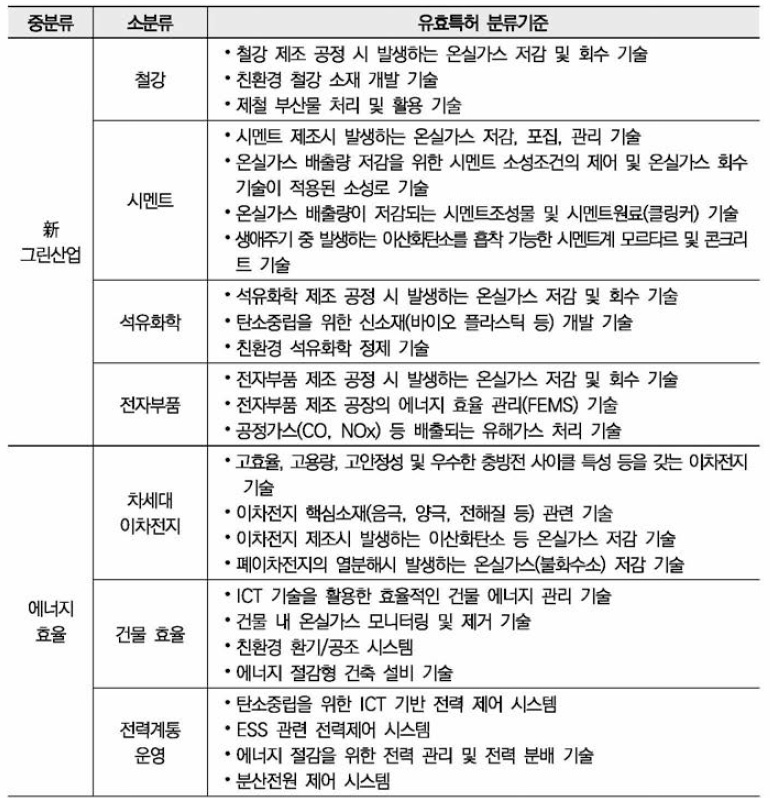 기술분야별 유효특허 추출 기준(2)