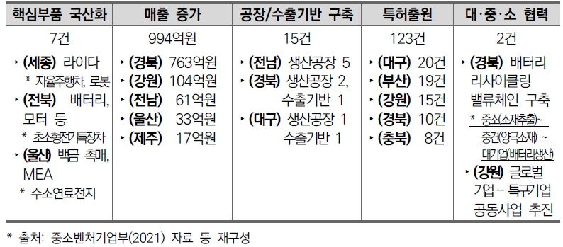 실증 추진 기업 성장에 관한 정량적 성과