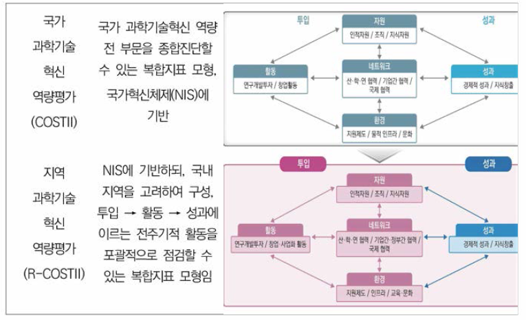 지역 과학기술혁신 역량평가 모형의 기본