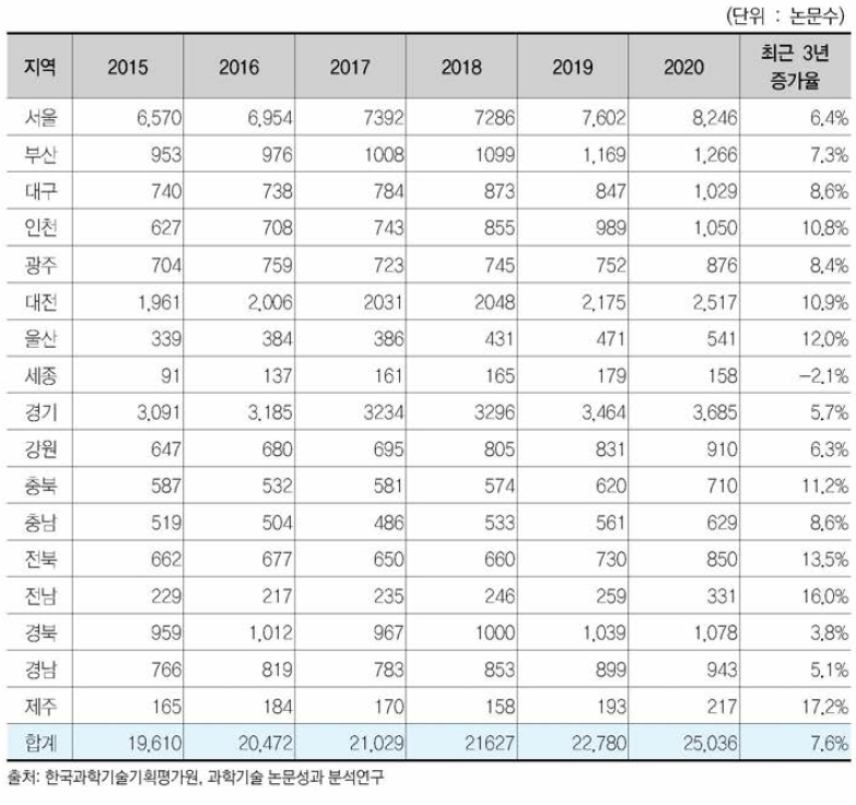 공동연구 과학기술논문 수 및 증가율