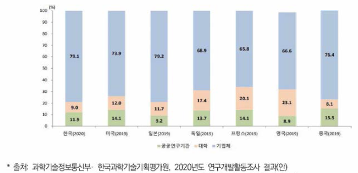 주요국의 재원별 연구개발비 추이