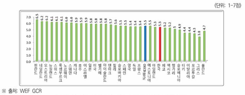 회계감사 및 공시기준의 강도(2019)