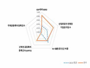 주요국의 혁신활동 영역 주요 세부지표의 상대 비교