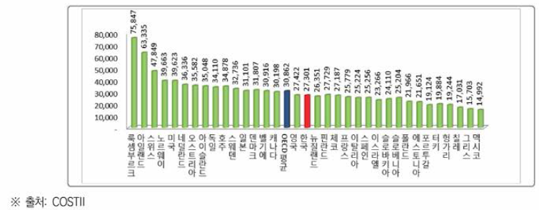 국민 1인당 산업 부가가치(2018)