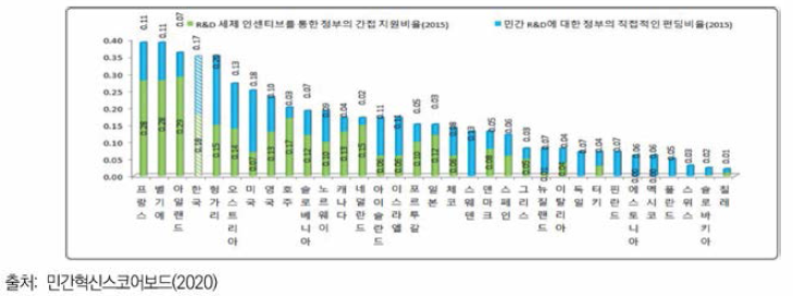 연구개발에 대한 세제 인센티브 금액(2017)