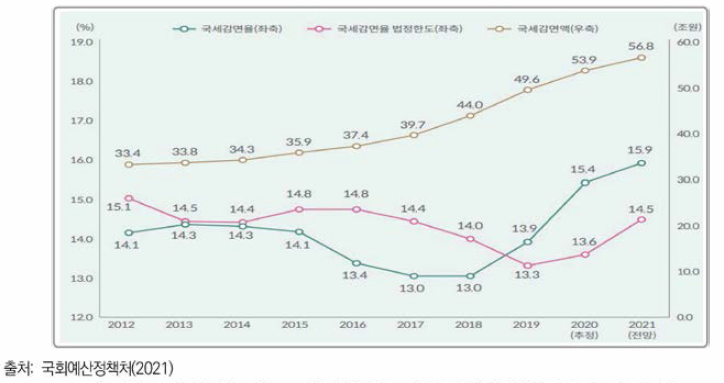 연도별 조세지출 규모 및 국세감면율: 2012~2021년