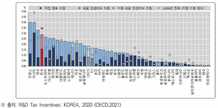 기업 R&D를 위한 직접 정부 지원과 세금 인센티브의 GDP 대비 비중，2018년