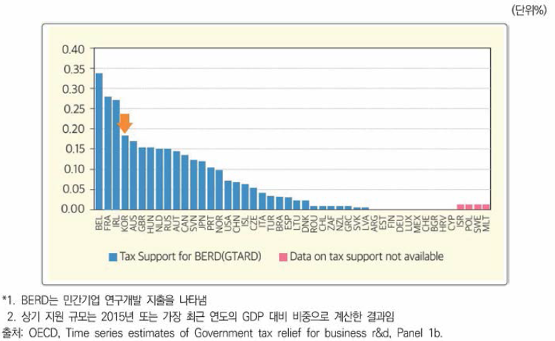 민간기업 연구개발에 대한 조세지원 수준