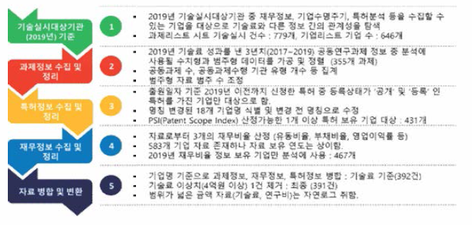 데이터 전처리 프로세스