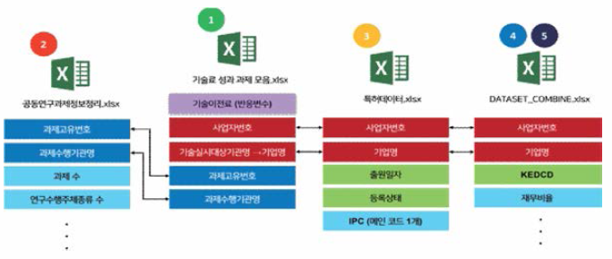 데이터 병합 개요