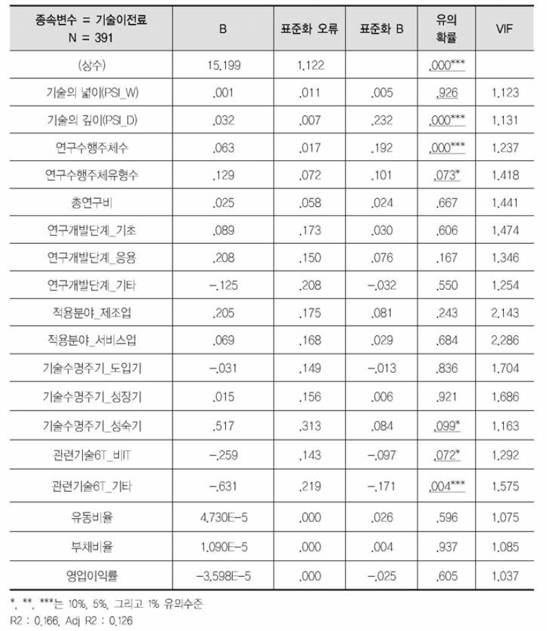 기술이전 성과 영향요인 규명을 위한 회귀분석 결과