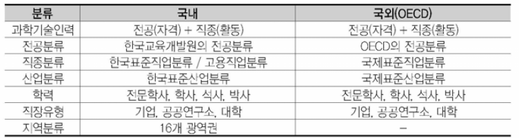 HRST Scoreboard 분류체계