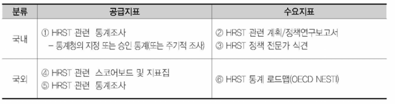 HRST Scoreboard 공급 및 수요지표