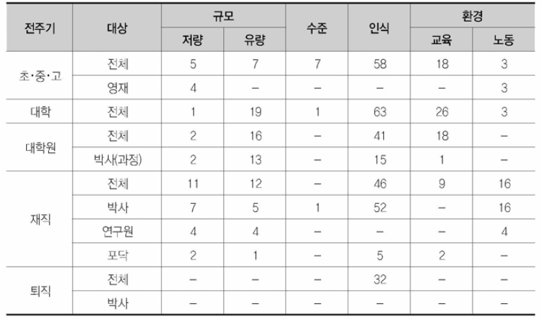 국내 과학기술인력 공급지표