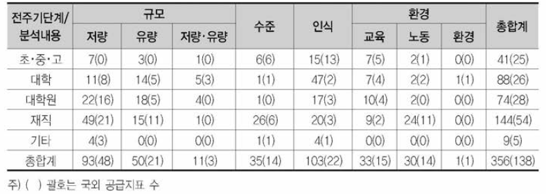 HRST 공급지표 현황 (2021년)