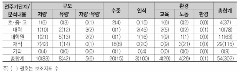 HRST 핵심/보조지표 현황