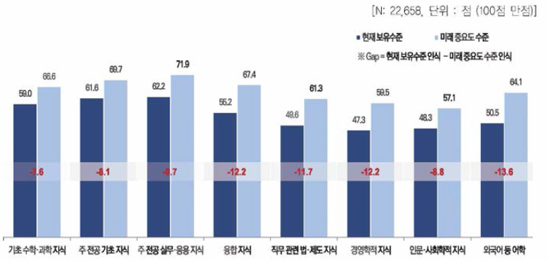 지식 항목별 미래 중요도 수준 및 현재 보유수준, 격차(Gap)