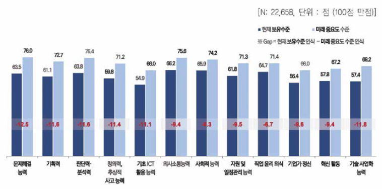 스킬 항목별 미래 중요도 수준 및 현재 보유수준, 격차(Gap)