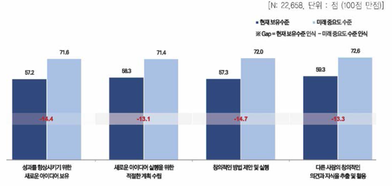 창의성 항목별 미래 중요도 수준 및 현재 보유수준，격차(Gap)